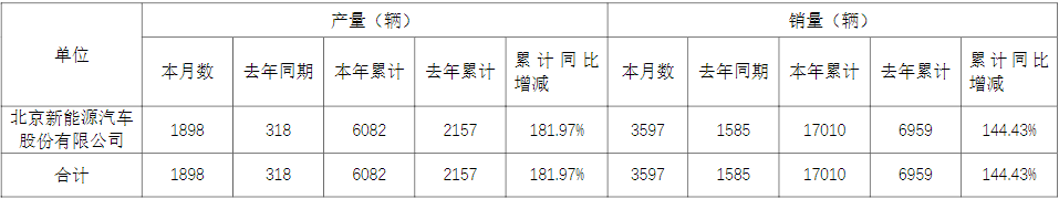 北汽藍(lán)谷子公司2022年6月份產(chǎn)銷快報(bào) 北汽藍(lán)谷子公司2022年6月份產(chǎn)銷快報(bào)