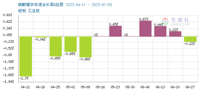 碳酸鋰價格保持穩定 短期可能持續維穩