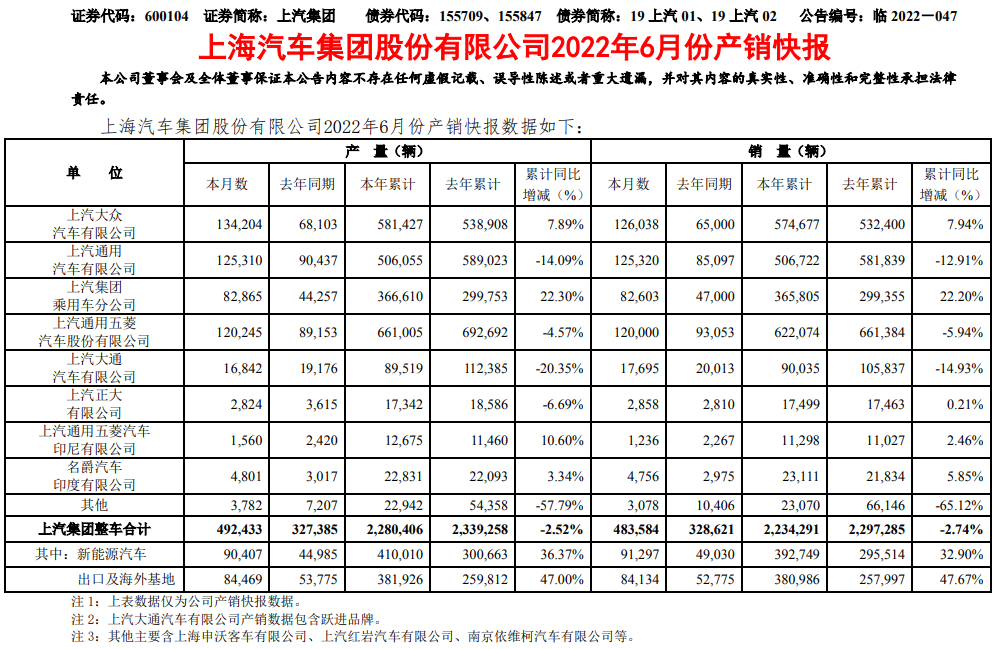 上汽集團 上汽集團