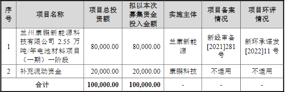 康鵬科技IPO募投項目計劃使用情況（單位：萬元）