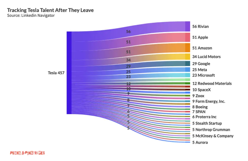 90天內出走450多名！特斯拉離職員工去向大揭秘