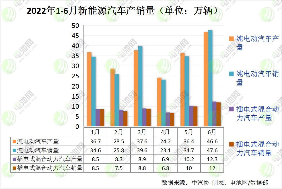 上半年我國(guó)新能源車銷量260萬(wàn)輛 動(dòng)力電池裝車量逾110GWh