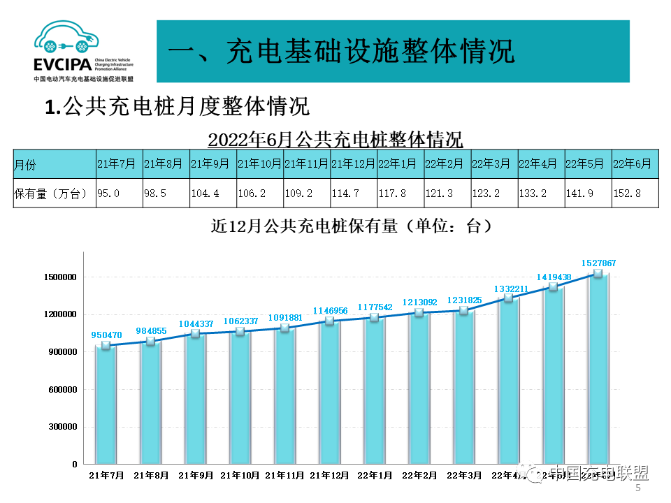 截止6月我國充電基礎設施累計近392萬臺 換電站保有量1582座 截止6月我國充電基礎設施累計近392萬臺 換電站保有量1582座
