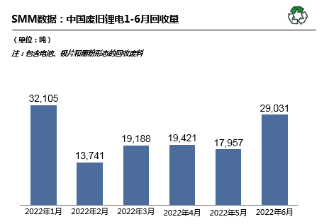 6月國(guó)內(nèi)廢舊鋰電回收2.9萬(wàn)噸 回收市場(chǎng)搶購(gòu)火熱 6月國(guó)內(nèi)廢舊鋰電回收2.9萬(wàn)噸 回收市場(chǎng)搶購(gòu)火熱