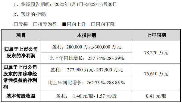 天賜材料上半年凈利預(yù)超28億 擬19億投建多個電池材料項目
