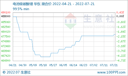 碳酸鋰價格稍有上探 短期仍以穩為主