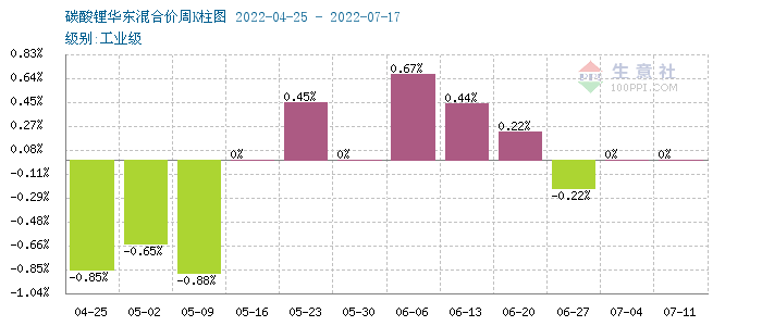 碳酸鋰價格稍有上探 短期仍以穩為主 碳酸鋰價格稍有上探 短期仍以穩為主