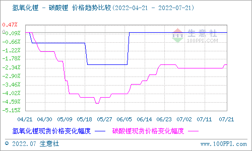 碳酸鋰價格稍有上探 短期仍以穩為主 碳酸鋰價格稍有上探 短期仍以穩為主