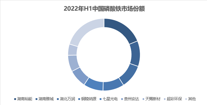 上半年中國磷酸鐵產量達24.2萬噸 產量破萬噸的企業有8家