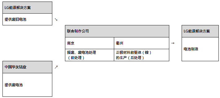 牽手華友鈷業 LG新能源將在華設立電池回收合資企業