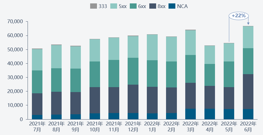 2021年7月-2022年6月SMM三元前驅(qū)體產(chǎn)量 數(shù)據(jù)來源:SMM 2021年7月-2022年6月SMM三元前驅(qū)體產(chǎn)量 數(shù)據(jù)來源:SMM