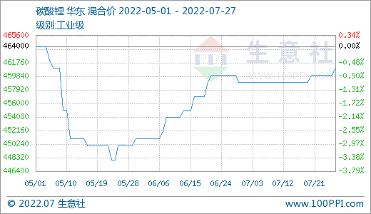 7月碳酸鋰價格稍有上浮 短期持續(xù)高位整理 7月碳酸鋰價格稍有上浮 短期持續(xù)高位整理