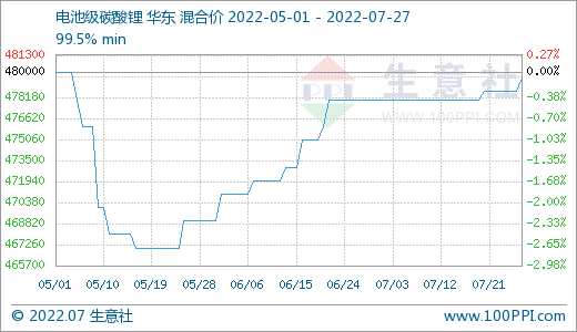 7月碳酸鋰價格稍有上浮 短期持續(xù)高位整理 7月碳酸鋰價格稍有上浮 短期持續(xù)高位整理