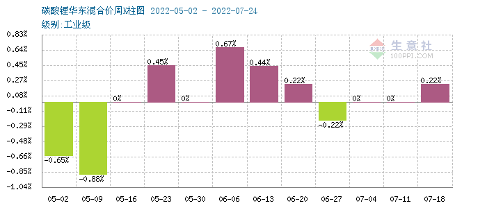7月碳酸鋰價格稍有上浮 短期持續(xù)高位整理 7月碳酸鋰價格稍有上浮 短期持續(xù)高位整理