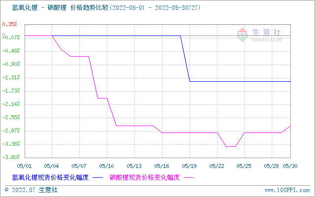 7月碳酸鋰價格稍有上浮 短期持續(xù)高位整理 7月碳酸鋰價格稍有上浮 短期持續(xù)高位整理
