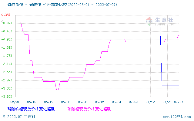 7月碳酸鋰價格稍有上浮 短期持續(xù)高位整理 7月碳酸鋰價格稍有上浮 短期持續(xù)高位整理