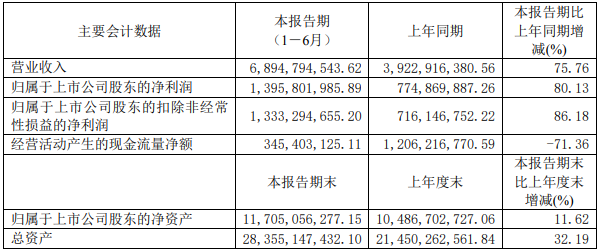 璞泰來2022年上半年主要會計數(shù)據(jù) 單位：元