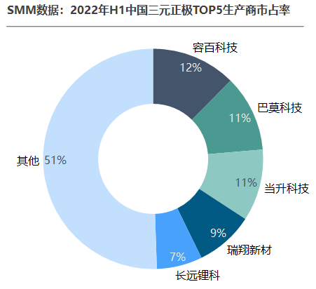 上半年中國三元正極材料產量總計28.5萬噸,競爭有多膠著? 上半年中國三元正極材料產量總計28.5萬噸,競爭有多膠著?
