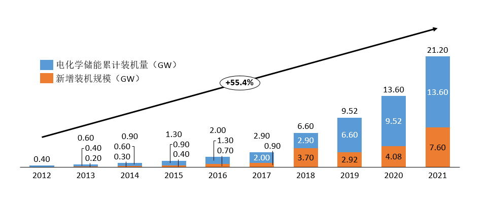 全球電化學儲能市場規模