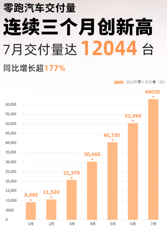零跑汽車7月交付12044輛 今年累計(jì)交付量已達(dá)64038輛