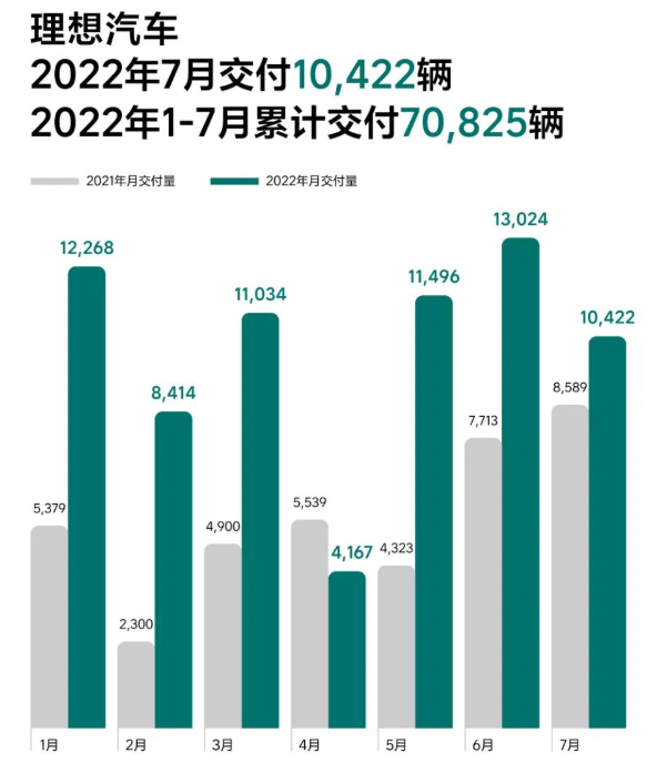 理想汽車7月交付10422輛 今年累計(jì)交付70825輛
