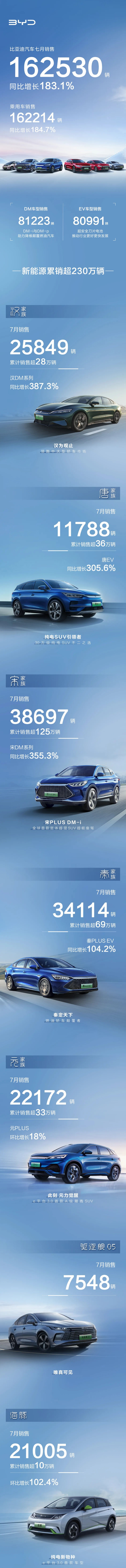比亞迪年內新能源車銷量破80萬輛 動力及儲能電池裝機約41.33GWh 比亞迪年內新能源車銷量破80萬輛 動力及儲能電池裝機約41.33GWh