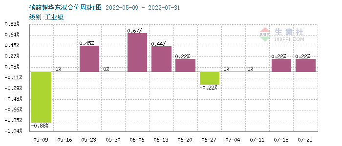 碳酸鋰價格仍有上漲 短期穩中偏強震蕩