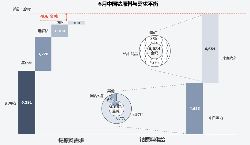復盤上半年“鈷奶奶”心路歷程 多維度解析價格變幻趨勢 復盤上半年“鈷奶奶”心路歷程 多維度解析價格變幻趨勢