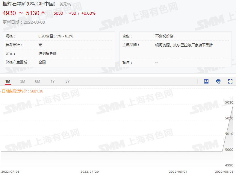 鋰輝石精礦均價繼續上行破5000美元！碳酸鋰再漲1500元