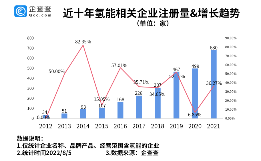 近10年來，我國氫能相關(guān)企業(yè)注冊量不斷增加