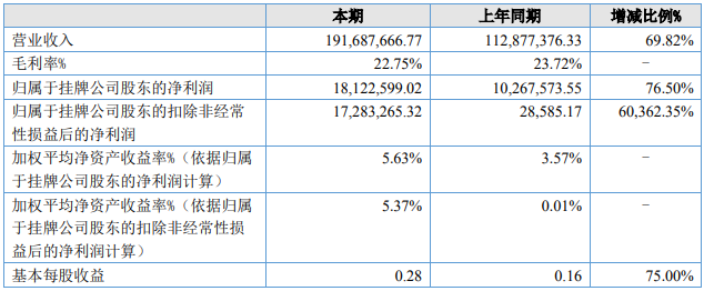 天豐電源2022年上半年主要會計數據 單位:元 天豐電源2022年上半年主要會計數據 單位:元