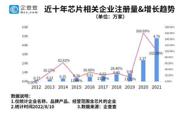 我國現存芯片相關企業超14萬家 半導體產業國產化需求迫切