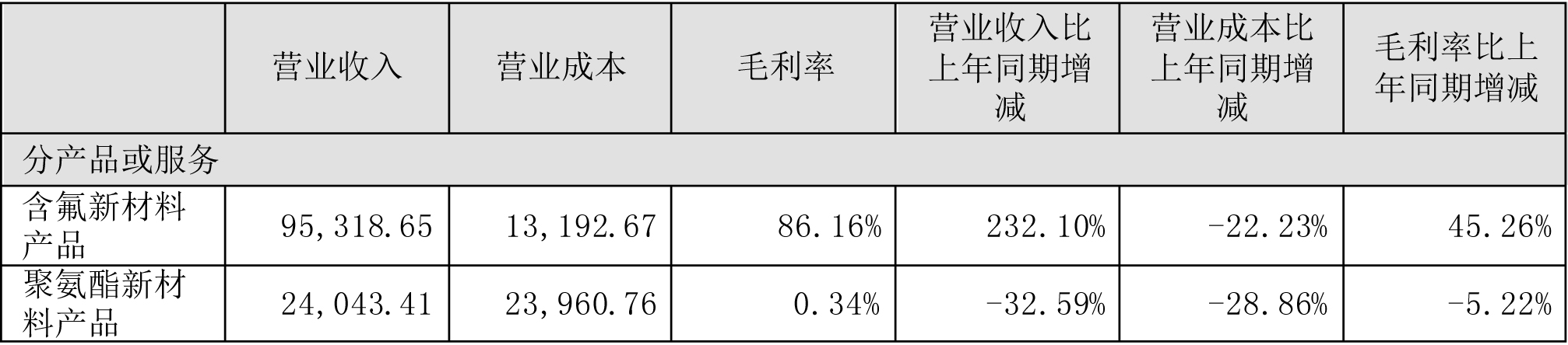 聯創股份上半年分產品或服務主要財務數據（單位：萬元）
