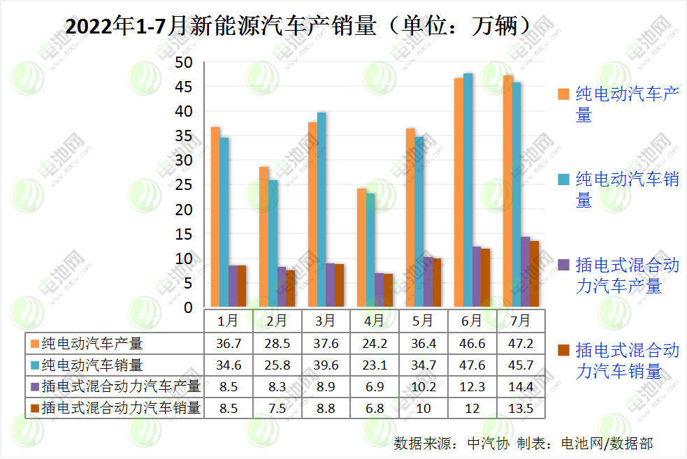 7月我國新能源汽車銷售59.3萬輛 動(dòng)力電池裝車量24.2GWh