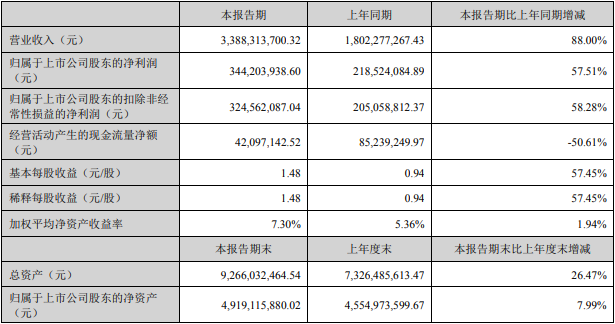 科達利上半年主要會計數據和財務指標（單位：元）