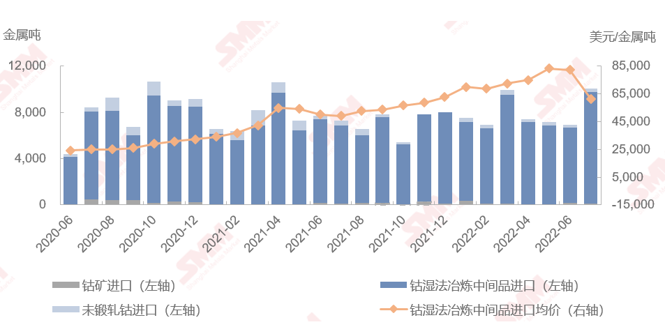 7月鈷原料到港量大幅上漲 進口量江西漲幅位居榜首 7月鈷原料到港量大幅上漲 進口量江西漲幅位居榜首