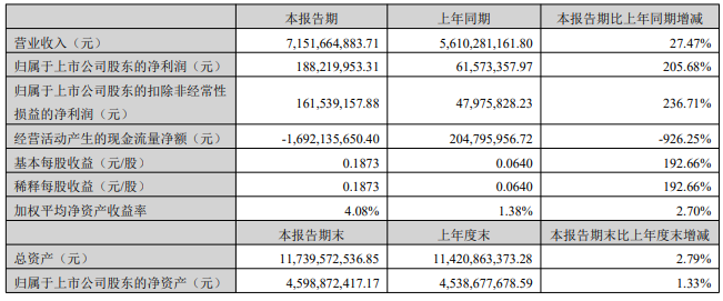 2022年上半年萬馬股份主要會計數據 單位：元