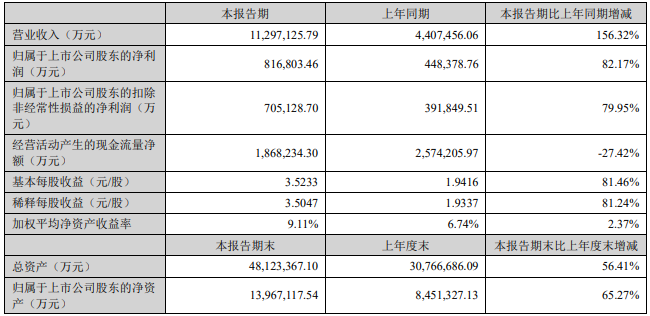 2022年上半年寧德時(shí)代主要會(huì)計(jì)數(shù)據(jù) 單位：萬元