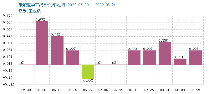 碳酸鋰,磷酸鐵鋰,鋰電材料 碳酸鋰,磷酸鐵鋰,鋰電材料
