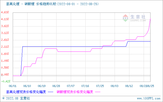 碳酸鋰,磷酸鐵鋰,鋰電材料 碳酸鋰,磷酸鐵鋰,鋰電材料