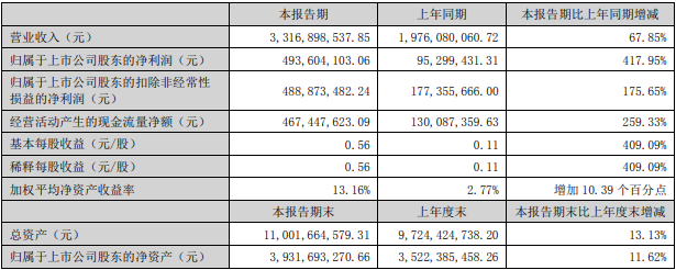 永太科技2022年上半年主要會計數據和財務指標（單位：元）