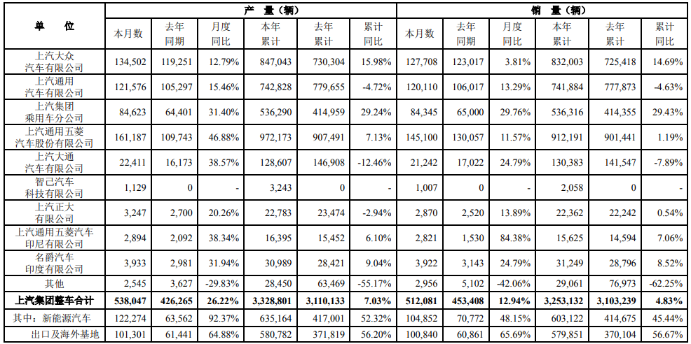 上汽集團8月產銷快報