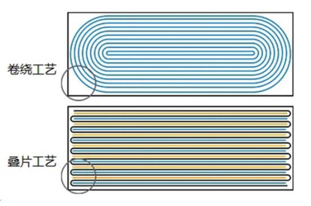 為什么疊片更具優勢?孚能科技將發布全新動力電池解決方案