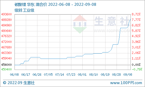 碳酸鋰價格持續上漲 短期穩中偏強整理 碳酸鋰價格持續上漲 短期穩中偏強整理