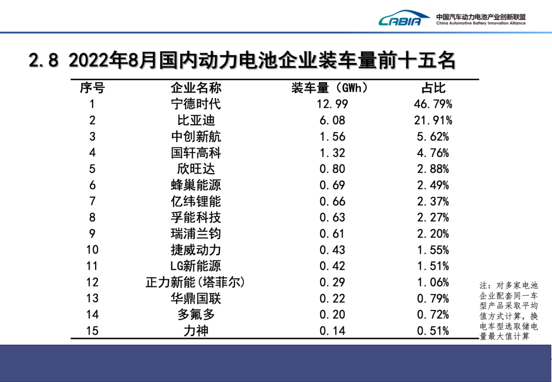 8月國內動力電池企業裝車量前十五名