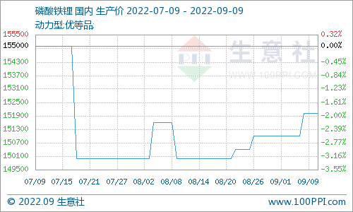 磷酸鐵鋰市場平穩運行 主流價格范圍在15.2萬-15.5萬元/噸