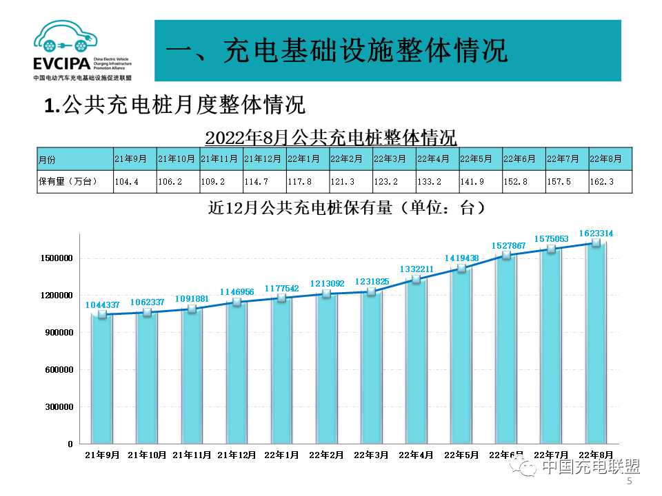 1-8月我國充電基礎設施增量169.8萬臺 累計數量已達431.5萬臺