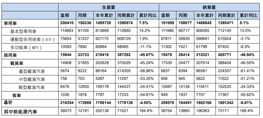 東風集團8月汽車產銷數據 單位:輛 東風集團8月汽車產銷數據 單位:輛