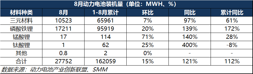 8月動力電池產量突破50GWh！三元電池處于累庫行情？
