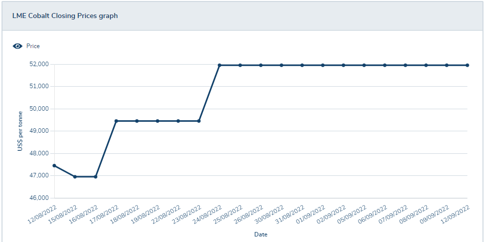 需求預(yù)期不佳 國(guó)內(nèi)鈷價(jià)又跌 需求預(yù)期不佳 國(guó)內(nèi)鈷價(jià)又跌